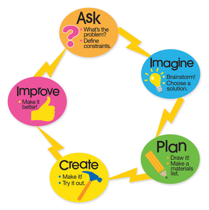 Engineering Design Process Magnets