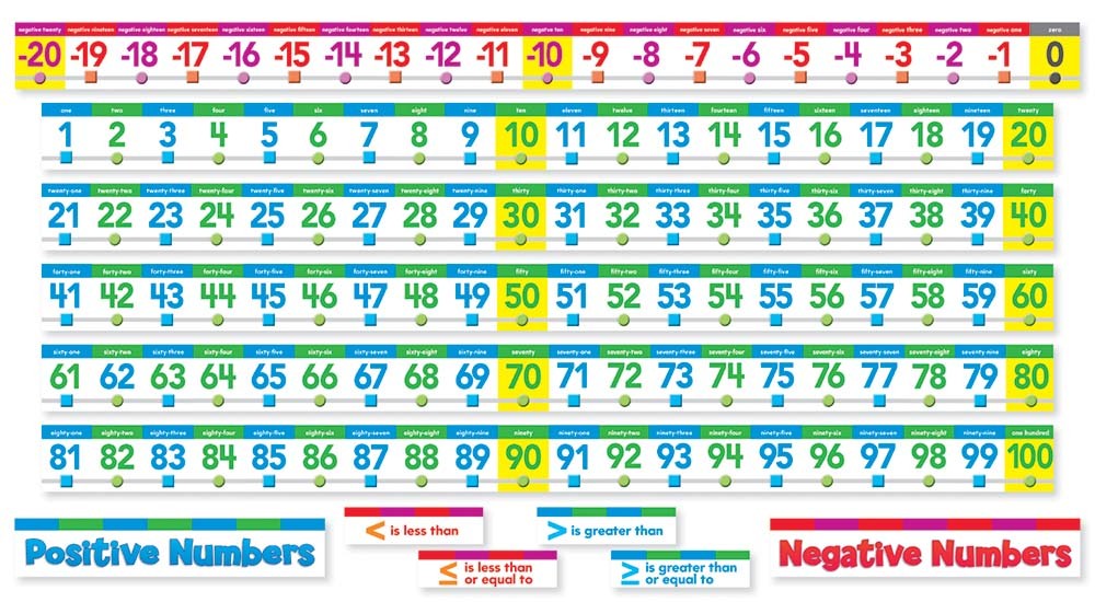 Number Line Bulletin Board Set