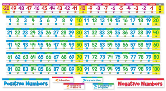 Number Line Bulletin Board Set