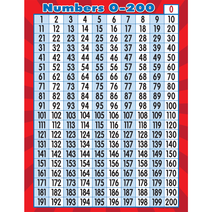 Numbers 0-200 Chart