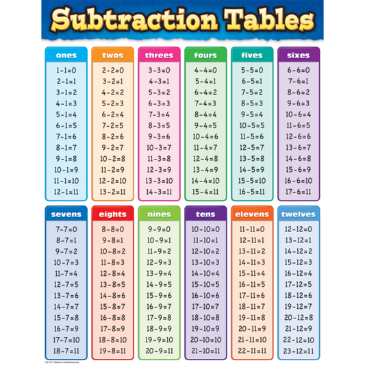 Subtraction Tables Chart