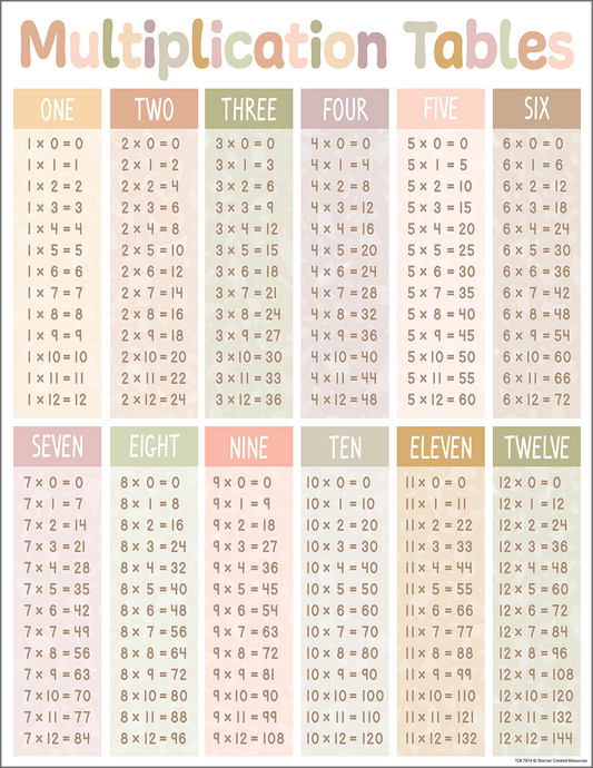 Terrazzo Tones Multiplication Tables Chart