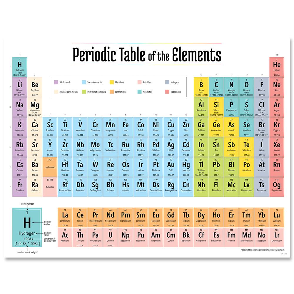 PERIODIC TABLE OF THE ELEMENTS CHART – Classborder.com