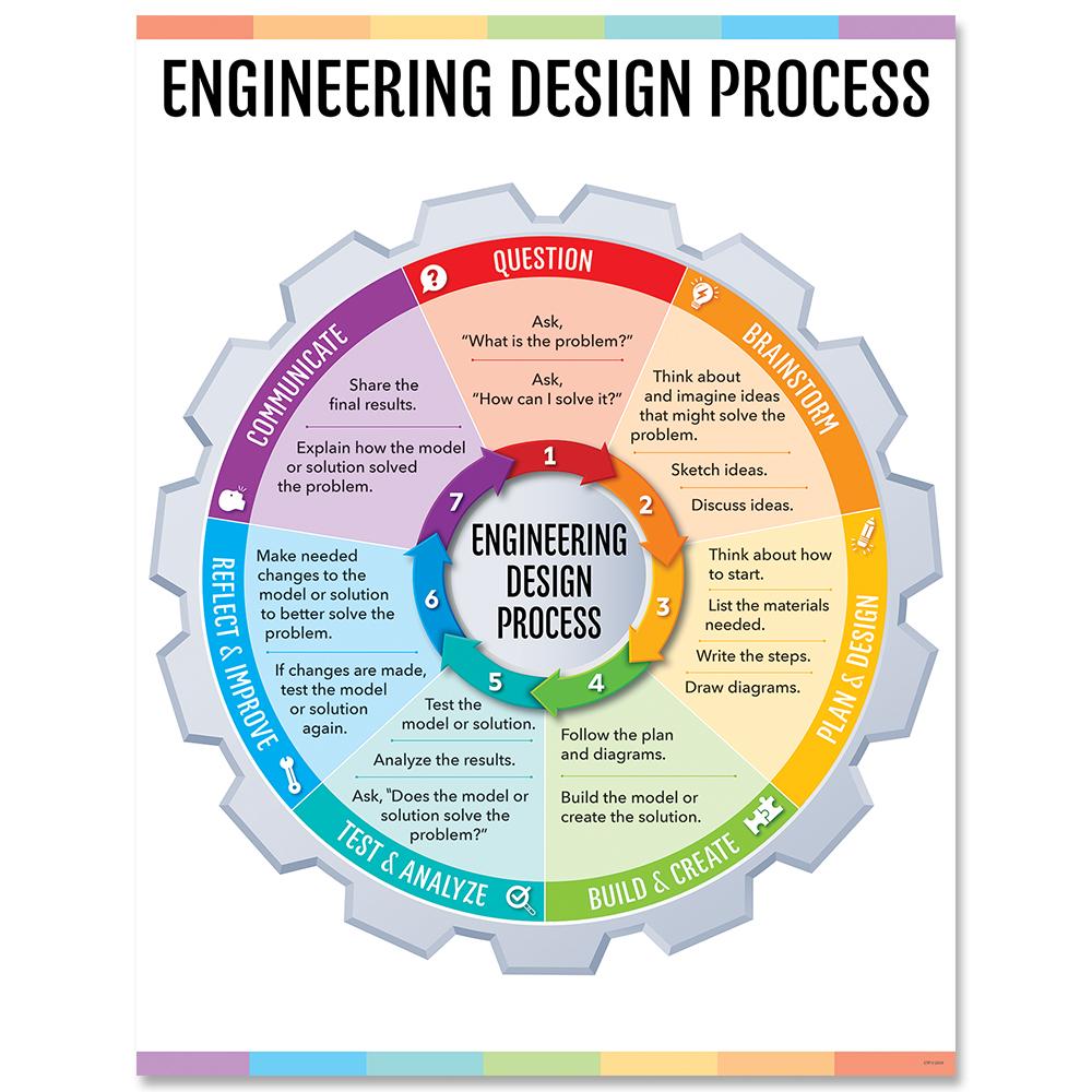 7 Steps of the Engineering Design Process Poster – Classborder.com