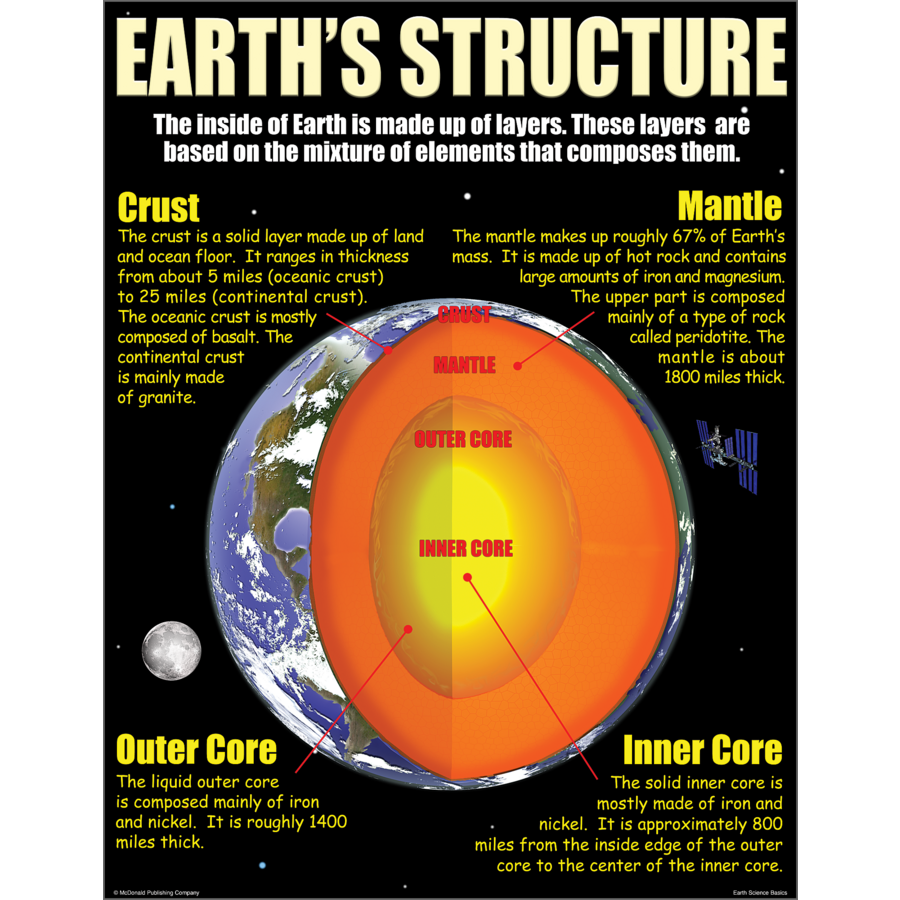 Earth Science Basics Poster Set