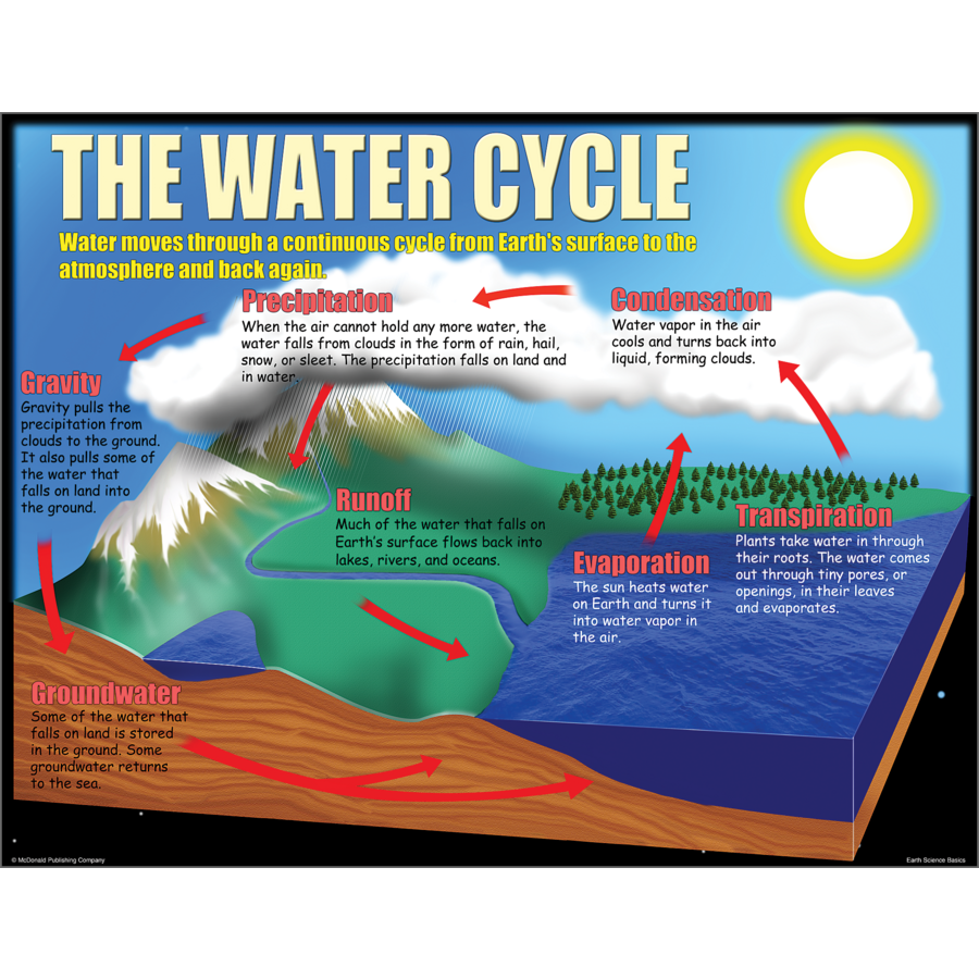 Earth Science Basics Poster Set