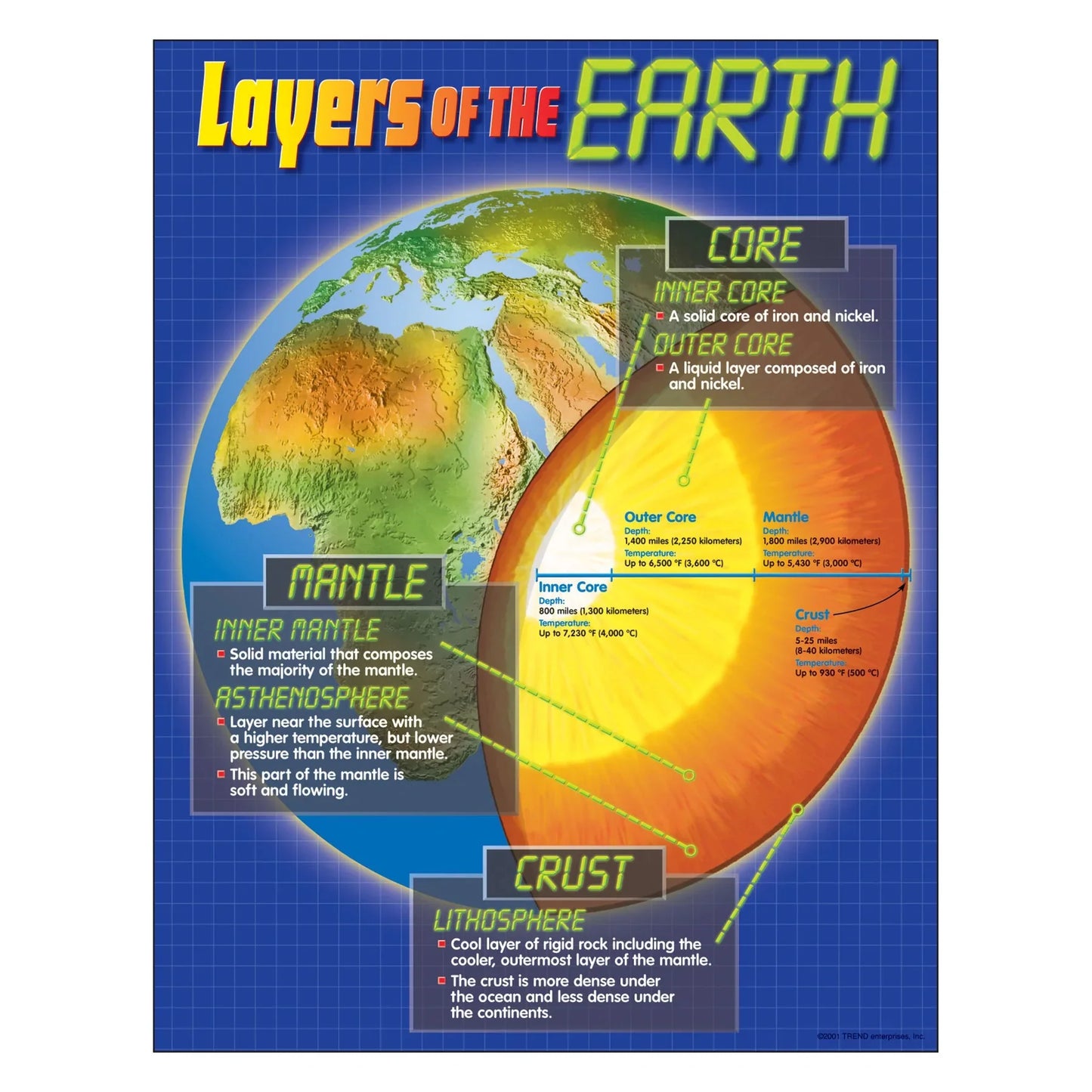 Layers of the Earth Learning Chart