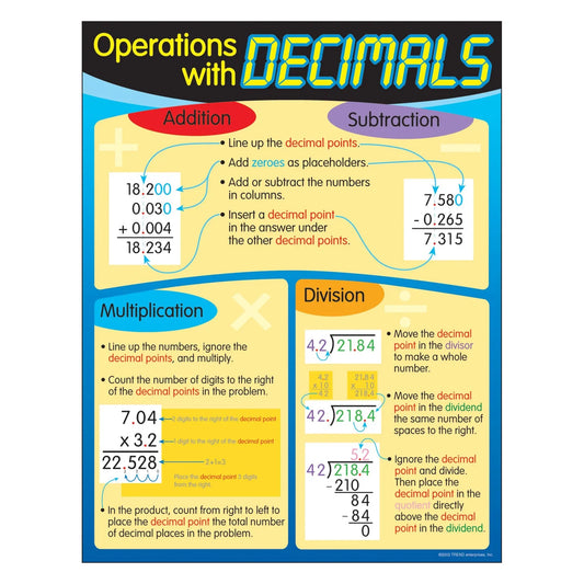 Operations with Decimals Learning Chart