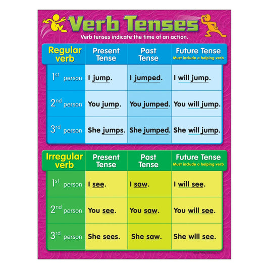 Verb Tenses Learning Chart